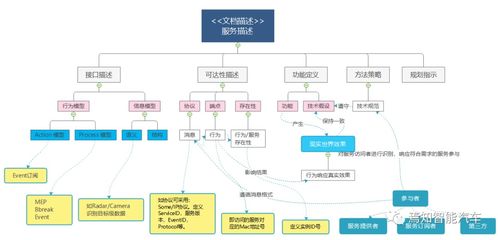 從概念到現實 高階自動駕駛系統軟件設計與開發全流程解析
