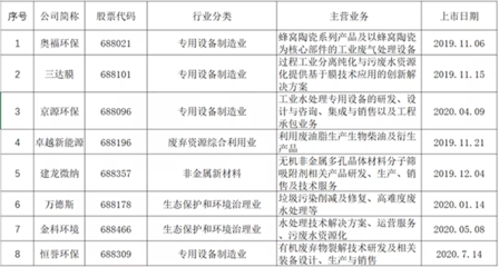 開市一周年 從環(huán)境產(chǎn)業(yè)視角解讀科創(chuàng)板的“爽”點(diǎn)——聚焦環(huán)境保護(hù)專用設(shè)備制造